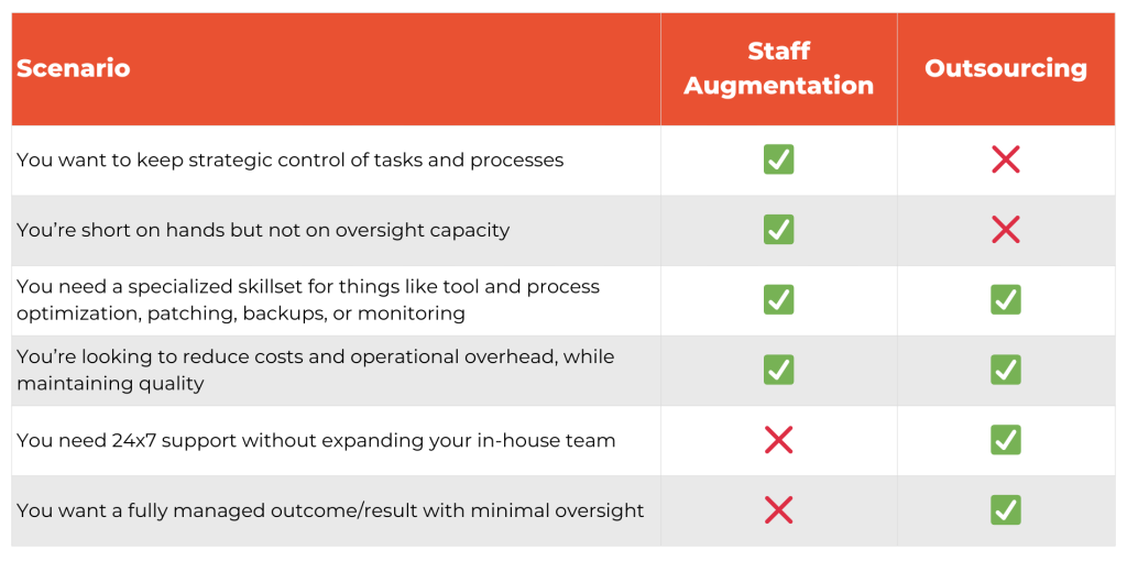 A chart that compares the differences and similarities between staff augmentation and outsourcing